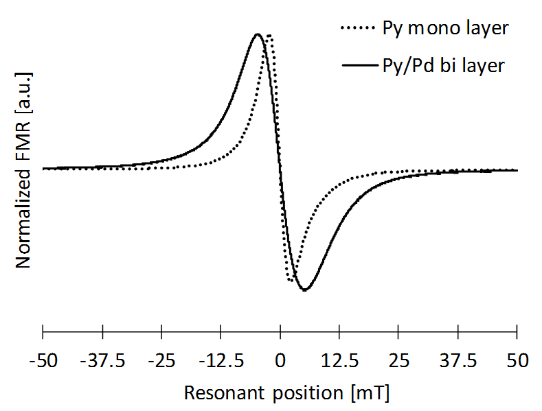 図１．Py単層薄膜とPy/Pd金属2層薄膜のFMRスペクトル