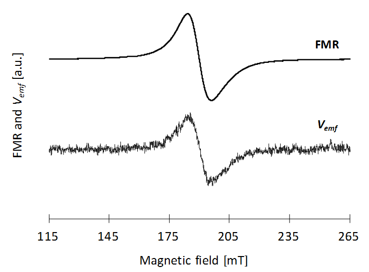 図2　Py/Pd金属2層薄膜のFMRスペクトルとVemfスペクトル