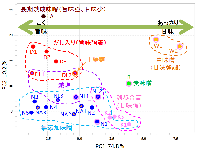 図1 重水で溶いた味噌の1H-NMRデータのPCA Score Plot
