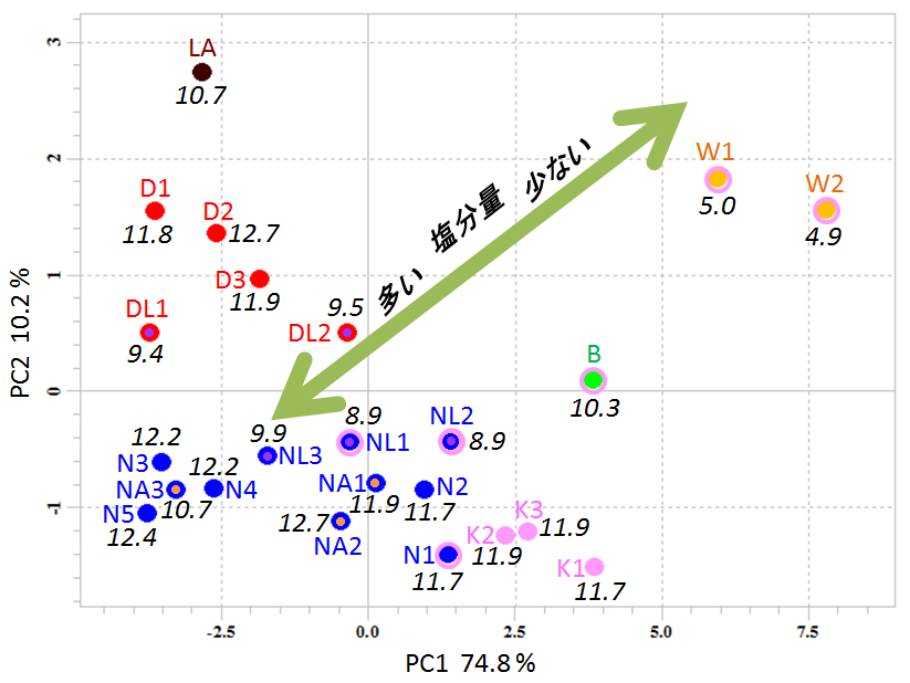 図2　重水で溶いた味噌の1H-NMRデータのPCA Score Plot