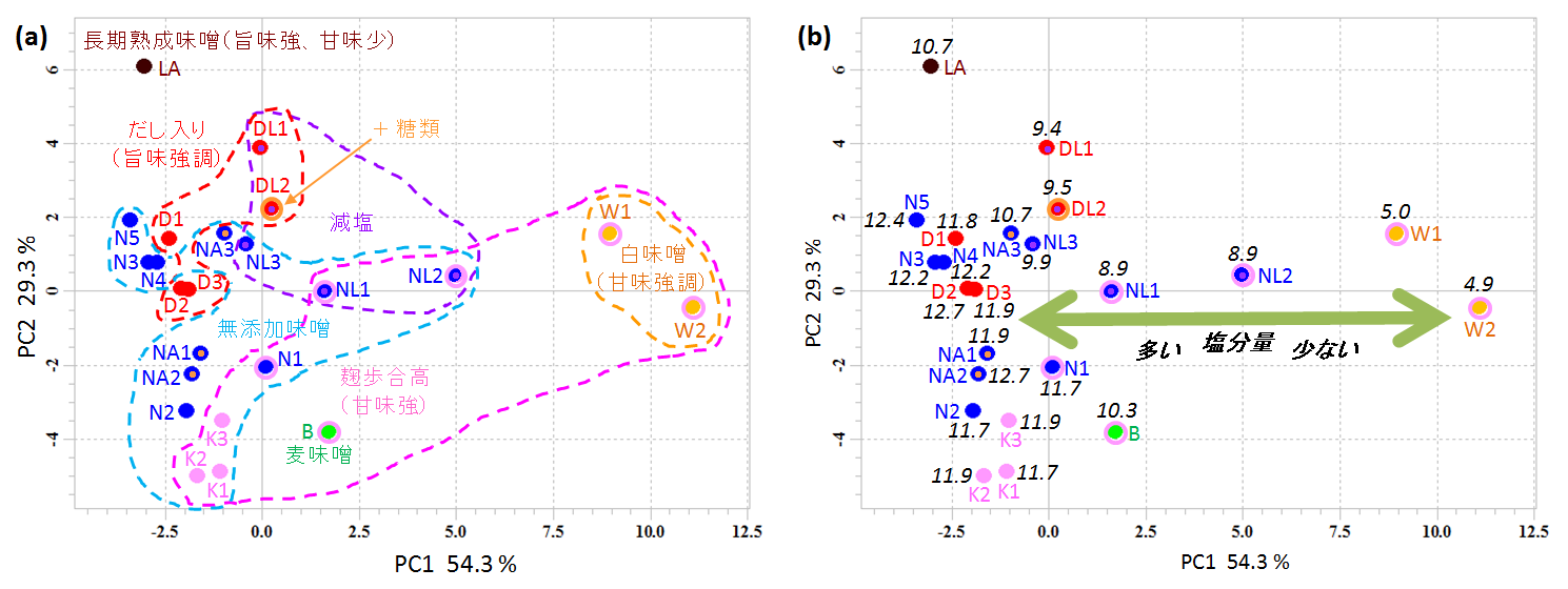 図3　重メタノールで溶いた味噌の1H-NMRデータのPCA Score Plot