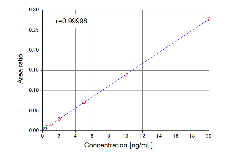 Figure3. Calibration curve of Derivatized MOCA