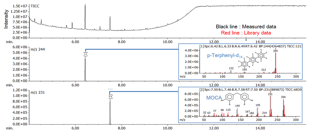 Figure1. Chromatograms and mass spectra