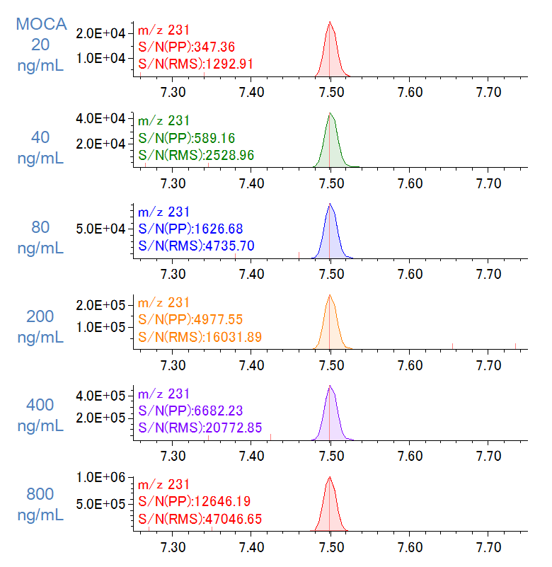 Figure2. Chromatograms of MOCA