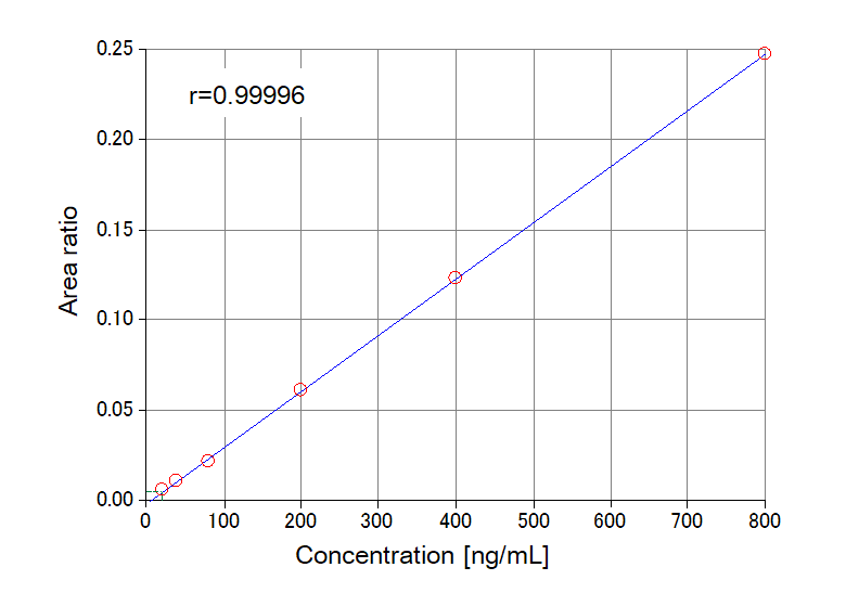 Figure3. Calibration curve of MOCA
