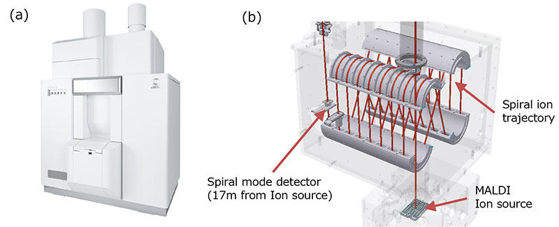 Schematic of SpiralTOF(TM)-plus (a) and spiral ion optical system(b).