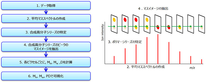 The procedure for making the images of Mn, Mw,and D.