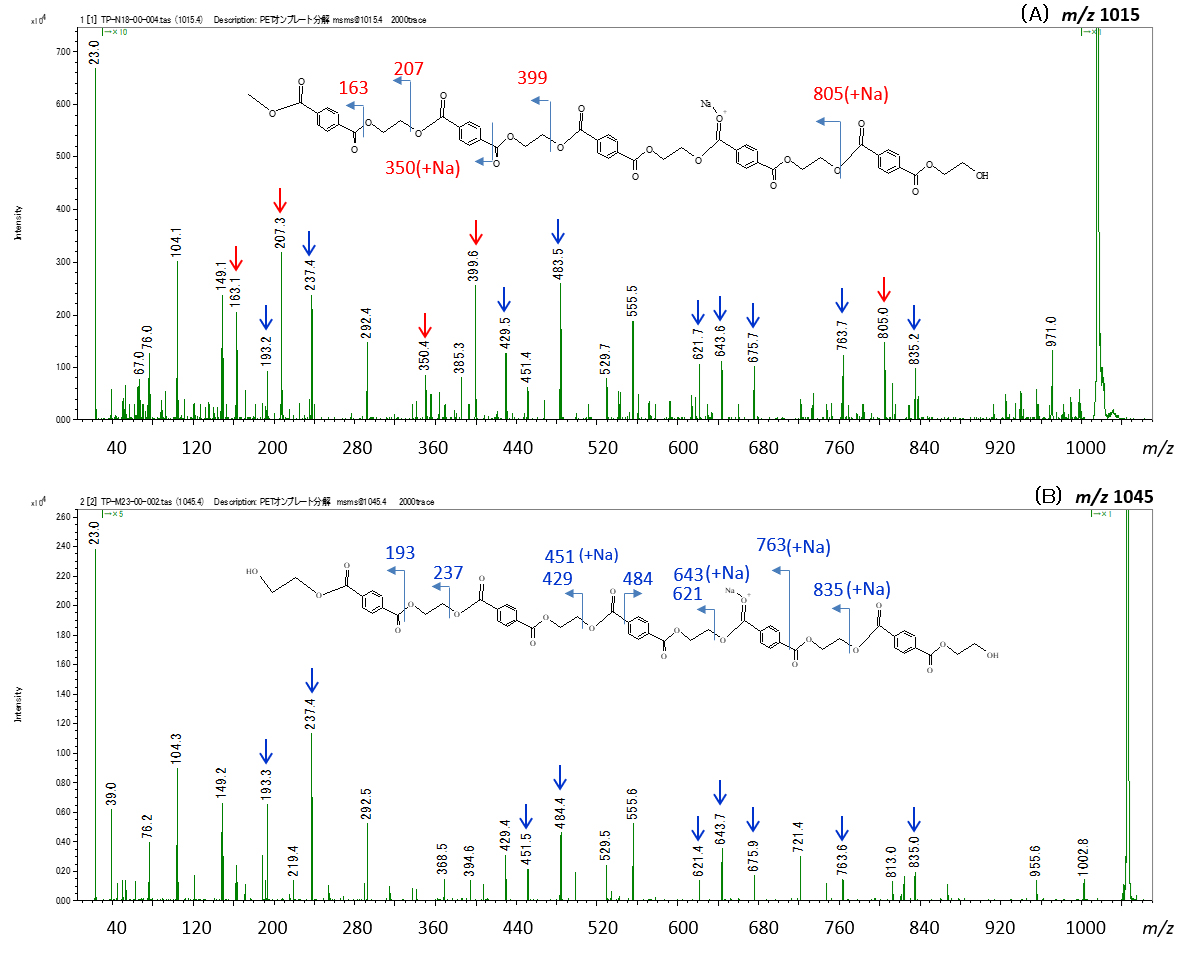 Fig. 3 The product ion spectra of PET m/z 1015(A) and m/z 1045(B) after on-plate degradation.