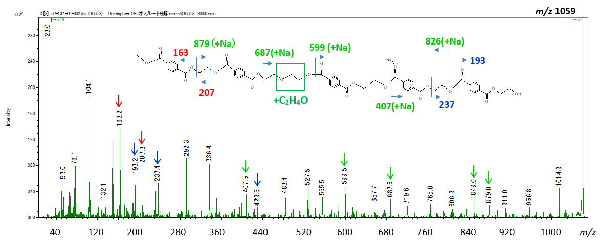 Fig. 4 The product ion spectrum of m/z 1059 after on-plate degradation.