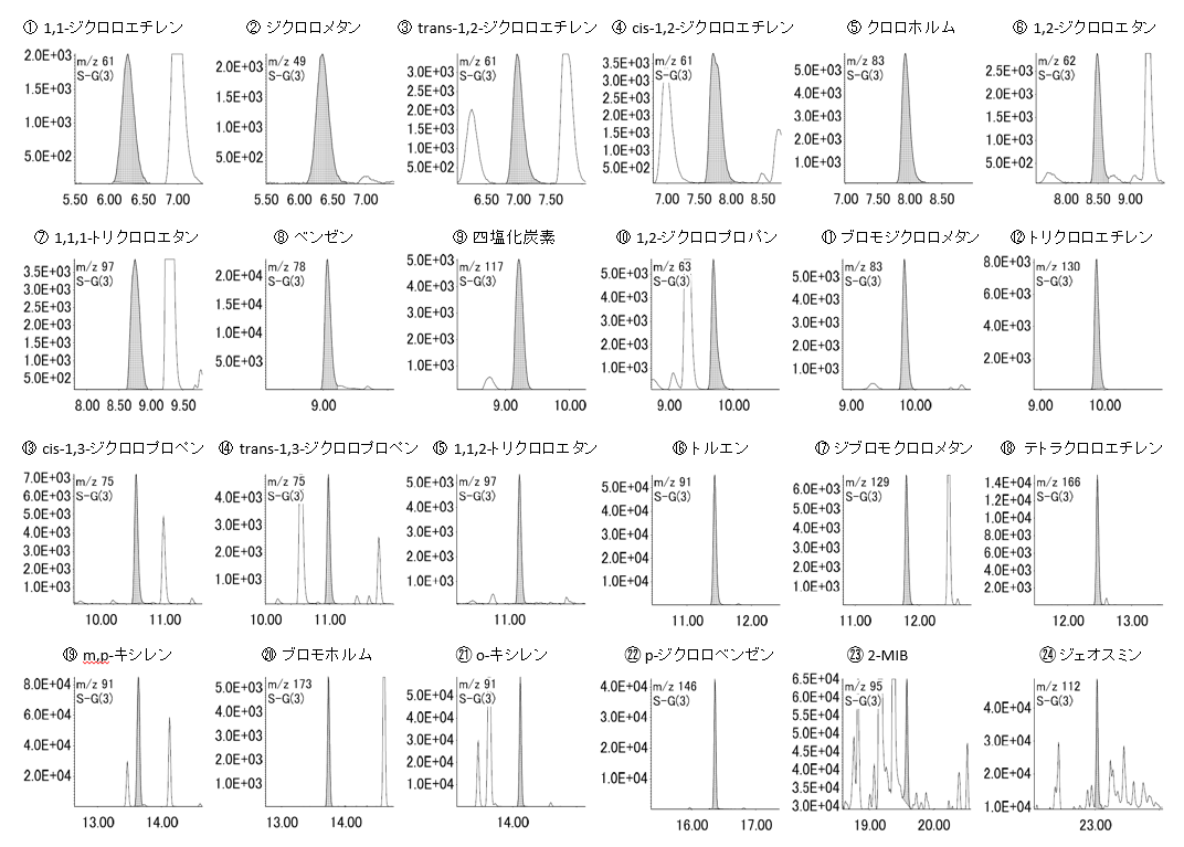 Fig. 5 Extracted ion chromatograms of VOC ( 0.1ppb) , 2-MIB (1ppt) and Geosmin (1ppt)