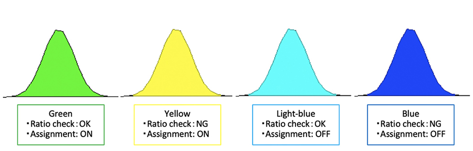 Fig. 4 Ratio check and assignment identification