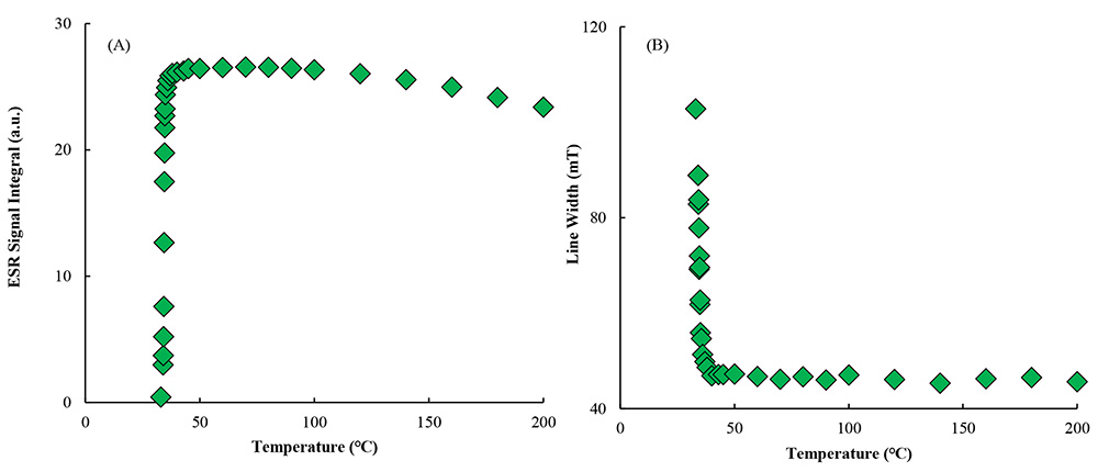 酸化クロムの ESR 信号の積分値と線幅の温度依存性