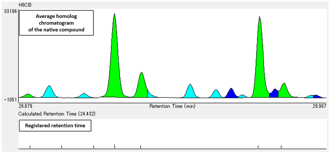 Fig. 2 Average homolog chromatogram of the native compound and registered retention time(H6CB)