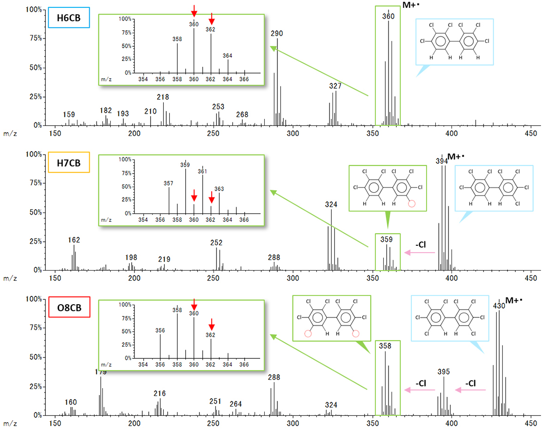 Fig. 4 Mass spectra of H6CB, H7CB, and O8CB