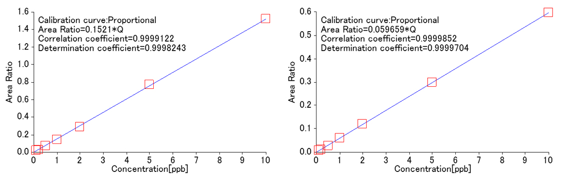 Figure.1  Calibration curves of Carbon tetrachloride and 1,4-Dioxane