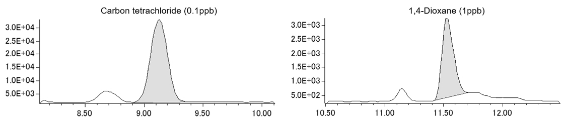 Figure.2  SIM chromatograms of Carbon tetrachloride(0.1ppb) and 1,4-Dioxane(1ppb)