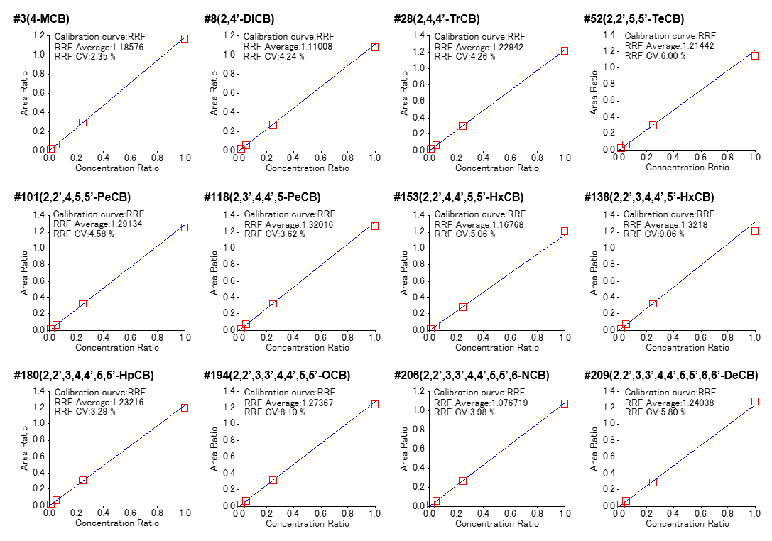 Figure.2 Calibration curve & RRF of each isomers