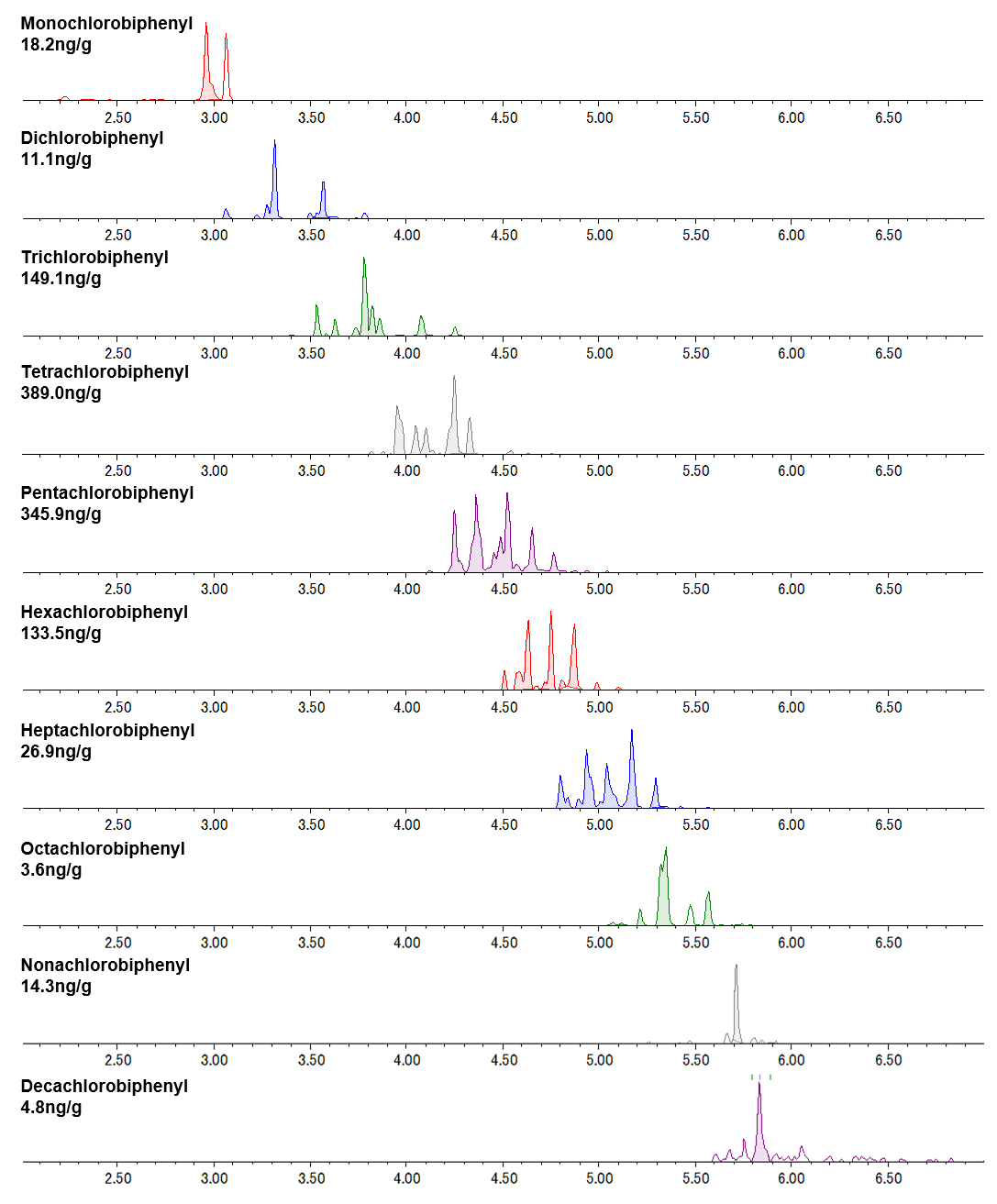 Figure.3 Homologue average SRM chromatograms of Sample