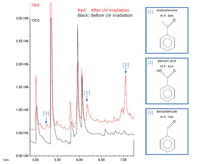 Fig. 3  Difference of TICC before and after UV irradiation.