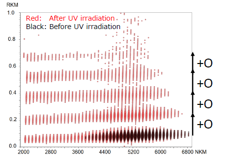 Fig. 5  RKM plot of PS before and after UV irradiation.