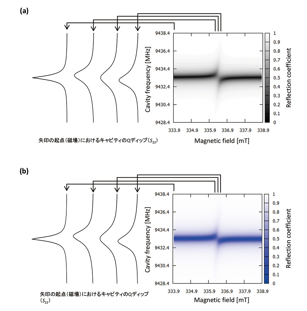 図3　キャビティ周波数スペクトル（Q-dip）の磁場依存性。　(a)　実測、(b)　文献[3]のS11の式にもとづくシミュレーション結果。