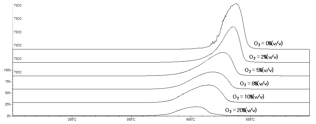 Fig. 2 TICCs of PS before and after UV irradiation using Py-GC-QMS.