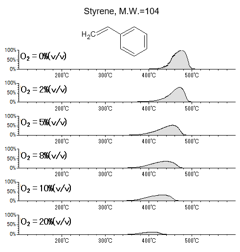 Figure.3  EIC(m/z 104) at each oxygen concentration