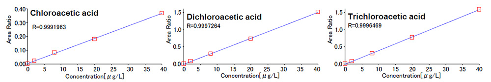 Calibration curve of each haloacetic acid
