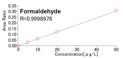 Calibration curve of formaldehyde
