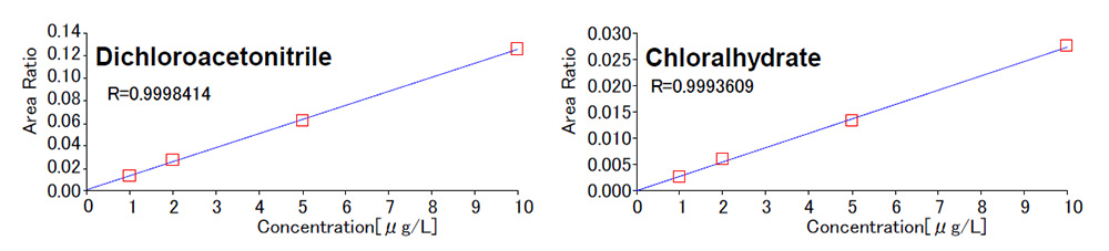 Calibration curve of dichloroacetonitrile & chloralhydrate