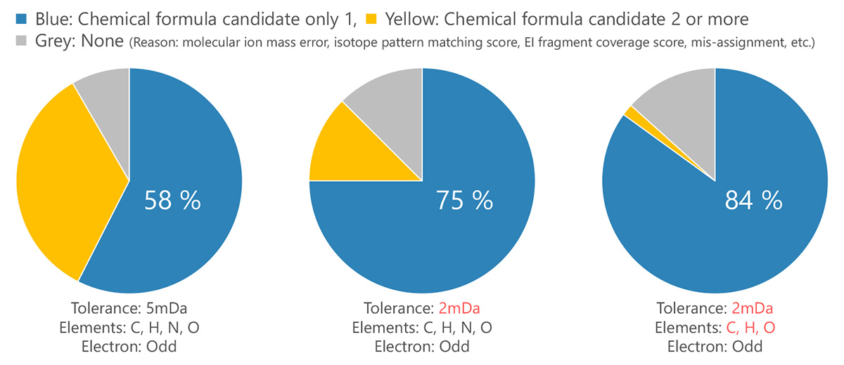Fig.2 Comparison of automatic analysis results for 120 components