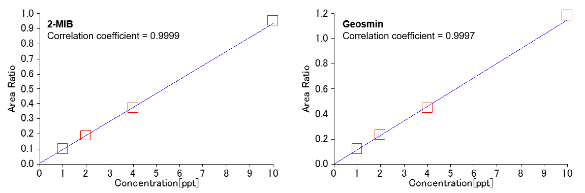 Figure 3. Calibration curve of 2-MIB & Geosmin