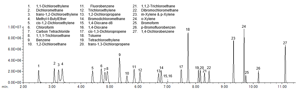 Figure 2. EIC of Carbon Tetrachloride, Bromoform, 1,4-Dioxane