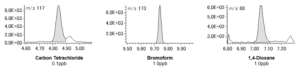 Figure 2. EIC of Carbon Tetrachloride, Bromoform, 1,4-Dioxane