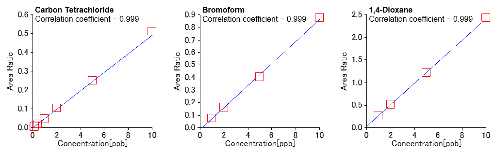 Figure 3. Calibration curve of Carbon Tetrachloride, Bromoform, 1,4-Dioxane