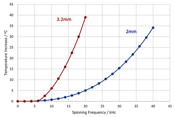 Relation between spinning frequency and temperature increase of samples for 3.2mm and 2mm probes.