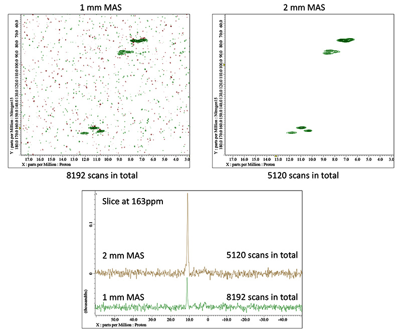 1H/15N CP-based HSQC 2D spectra of cimetidine obtained by 1mm and 2mm HXMAS probes.