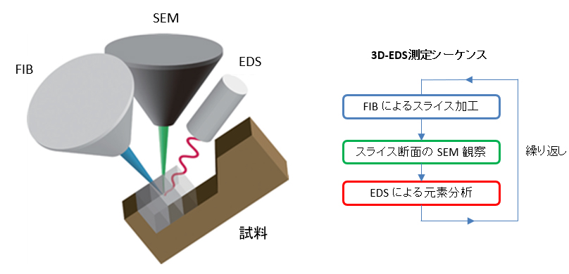 Fig. 3: FIB-SEMによる3D-EDSの模式図