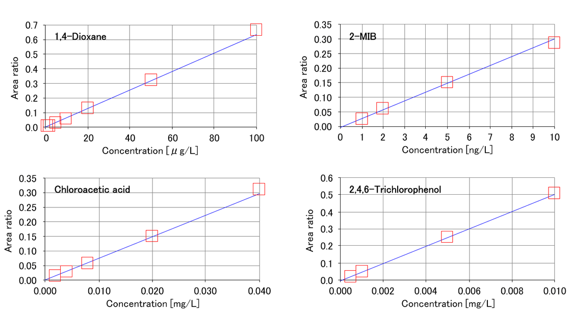 Figure 2. Calibration curve of 1,4-Dioxane, 2-MIB, Chloroacetic acid, 2,4,6-Trichlorophenol.