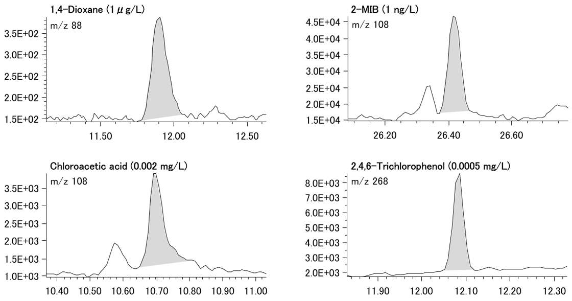 Figure 3. SIM chromatogram of 1,4-Dioxane, 2-Methylisoborneol, Chloroacetic acid, 2,4,6-Trichlorophenol at minimum plot of each calibration curve.