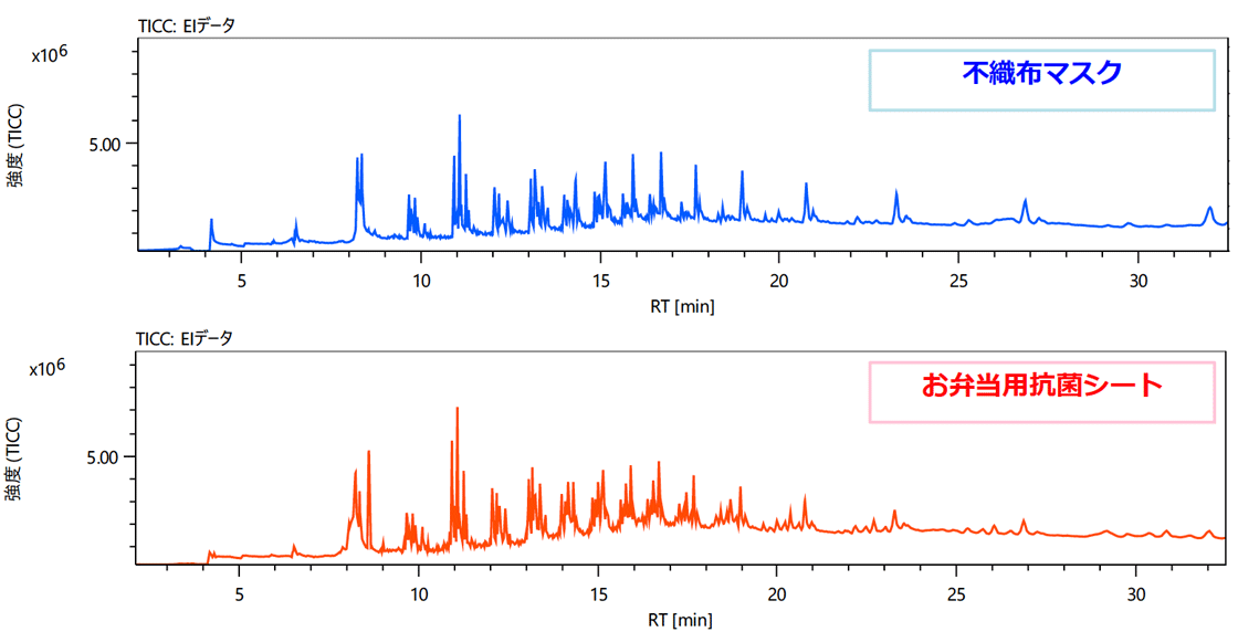 Figure 2 Total ion current chromatograms
