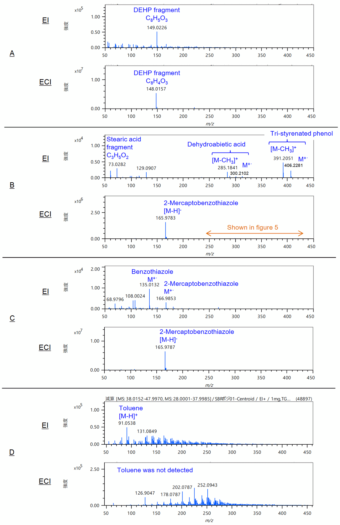 Figure 4. Mass spectra of TICC’s area A～D (EI method and ECI method)