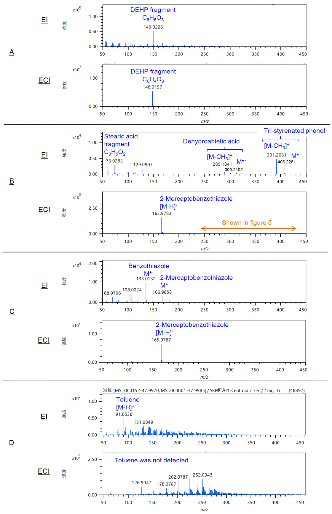 Figure 4. Mass spectra of TICC’s area A~D (EI method and ECI method)