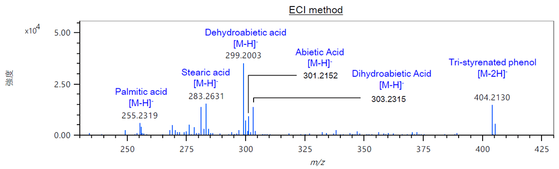 Figure 5. Mass spectrum of TICC's area B (m/z 230-430)