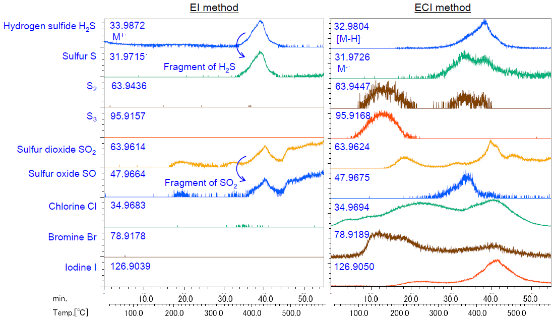 Figure 7. EIC (m/z ± 0.01Da) of Sulfides and halogens