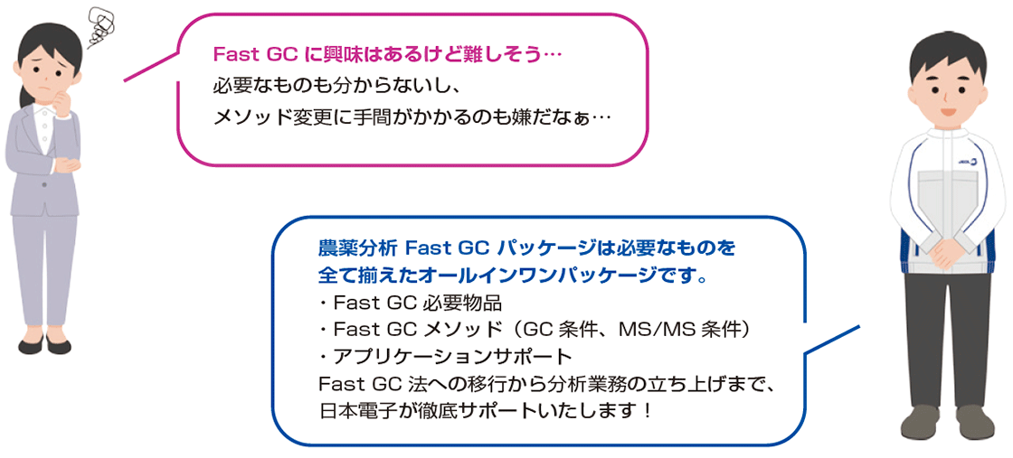 「Fast GCに興味はあるけど難しそう」と悩む女性に「農薬分析 Fast GC パッケージは必要なものを全て揃えたオールインワンパッケージで、Fast GC法への移行から分析業務の立ち上げまで、日本電子が徹底サポートいたします！」と答えている男性のイラスト