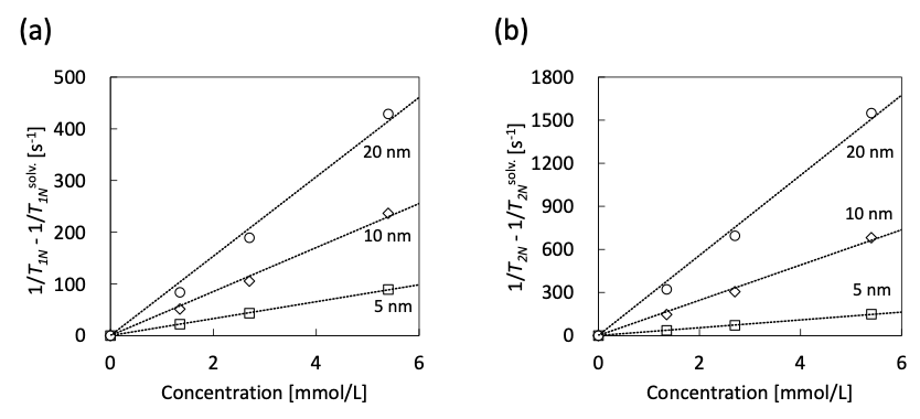 図4　磁性ナノ粒子トルエン分散溶液 (Fe3O4)の、濃度と緩和速度。(a)　磁性粒子のモル濃度とスピン-格子緩和速度、(b)　磁性粒子のモル濃度とスピン-スピン緩和速度。 T1N と T2N は、それぞれ溶媒プロトンの T1 と T2 を意味する。