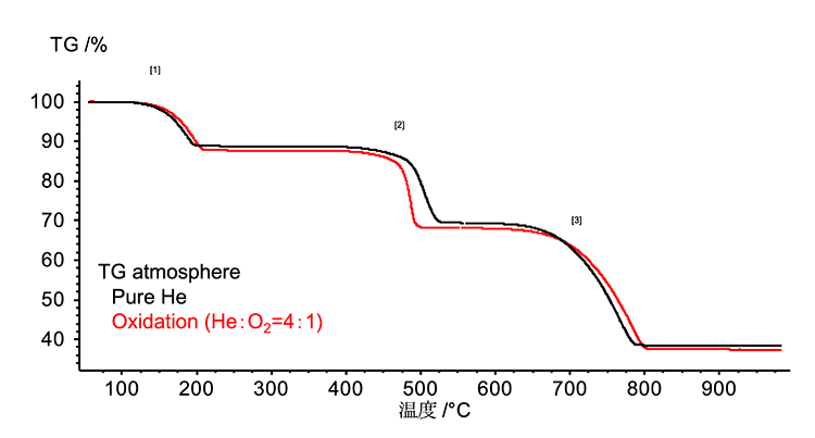 Figure 2. TG curves of Calcium oxalate