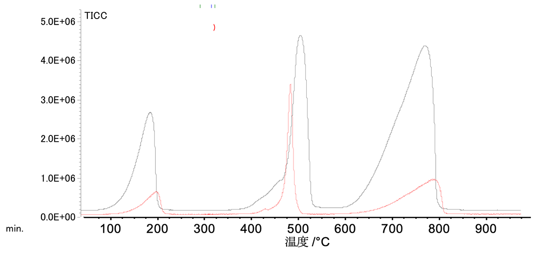 Figure 4. TIC chromatograms of Calcium oxalate