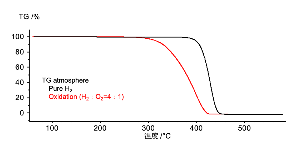 Figure 6. TG curve